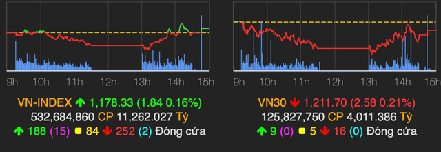 VN-Index quay đầu tăng nhẹ 2 điểm về cuối phiên VN-Index quay dau tang nhe 2 diem ve cuoi phien