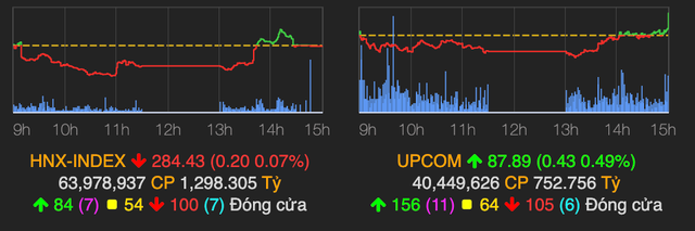 VN-Index quay đầu tăng nhẹ 2 điểm về cuối phiên - Hình 2 VN-Index quay dau tang nhe 2 diem ve cuoi phien-Hinh-2