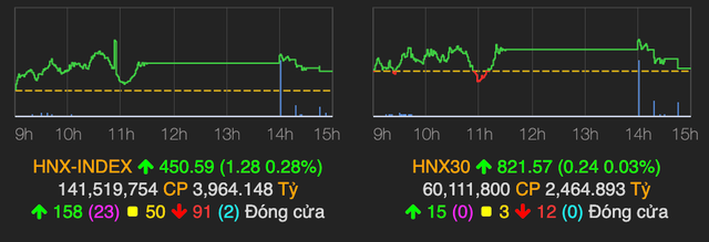 VN-Index giằng co, kết phiên 4/3 trên mốc tham chiếu - Hình 2 VN-Index giang co, ket phien 4/3 tren moc tham chieu-Hinh-2