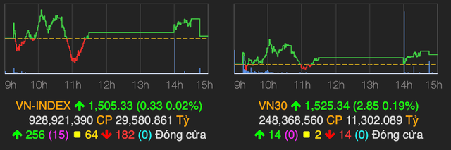 VN-Index giằng co, kết phiên 4/3 trên mốc tham chiếu VN-Index giang co, ket phien 4/3 tren moc tham chieu