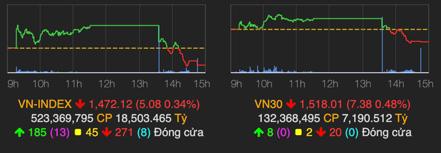 VN-Index giảm hơn 5 điểm phiên 14/4 VN-Index giam hon 5 diem phien 14/4
