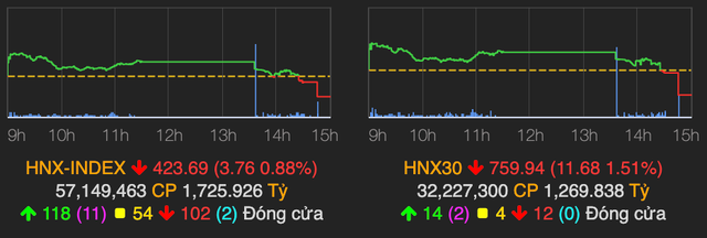 VN-Index giảm hơn 5 điểm phiên 14/4 - Hình 2 VN-Index giam hon 5 diem phien 14/4-Hinh-2