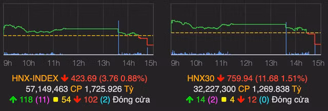 VN-Index giam hon 5 diem phien 14/4-Hinh-2