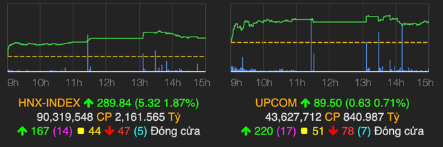 Thanh khoan khoi sac keo VN-Index tang hon 17 diem-Hinh-2