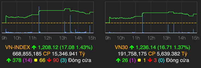 Thanh khoan khoi sac keo VN-Index tang hon 17 diem