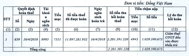 Doanh nghiệp dịch vụ sân bay SGN bị truy thu, xử phạt thuế gần 4 tỷ đồng Doanh nghiep dich vu san bay SGN bi truy thu, xu phat thue gan 4 ty dong