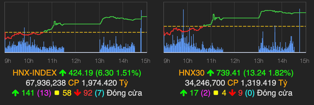 Nhóm cổ phiếu đầu cơ nóng trở lại, VN-Index tăng hơn 4 điểm phiên 9/2 - Hình 2 Nhom co phieu dau co nong tro lai, VN-Index tang hon 4 diem phien 9/2-Hinh-2