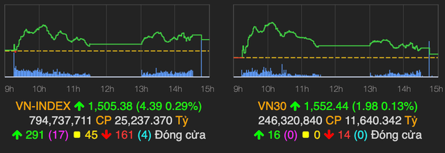 Nhóm cổ phiếu đầu cơ nóng trở lại, VN-Index tăng hơn 4 điểm phiên 9/2 Nhom co phieu dau co nong tro lai, VN-Index tang hon 4 diem phien 9/2