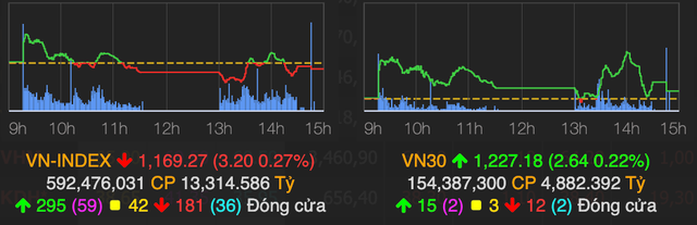 Bank-chứng đua nhau tăng trần, VN-Index vẫn giảm 3 điểm Bank-chung dua nhau tang tran, VN-Index van giam 3 diem