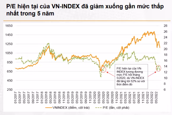 VNDirect Research: Du bao VN-Index len 1.330 diem vao cuoi nam 2022