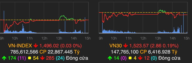 VN-Index hoi sat ve tham chieu phien cuoi tuan