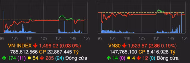 VN-Index hoi sat ve tham chieu phien cuoi tuan