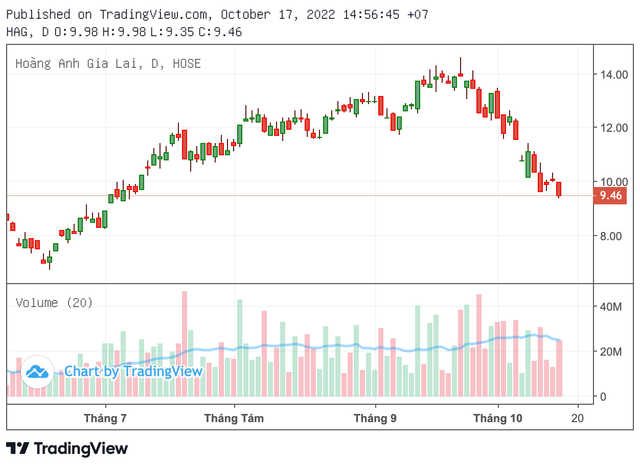 HAG giảm hơn 30% dù HAGL lên tiếng về tin đồn liên quan bầu Đức HAG giam hon 30% du HAGL len tieng ve tin don lien quan bau Duc