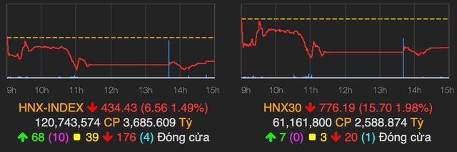 Cổ phiếu ngân hàng hồi mạnh phút chót, VN-Index giảm 7 điểm - Hình 2 Co phieu ngan hang hoi manh phut chot, VN-Index giam 7 diem-Hinh-2