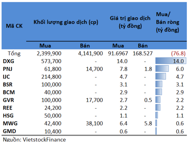 Tự doanh bán mạnh HPG trong phiên 10/6 Tu doanh ban manh HPG trong phien 10/6