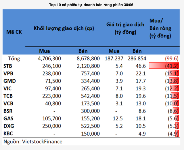 Tu doanh ban rong gan 100 ty dong trong phien 30/6