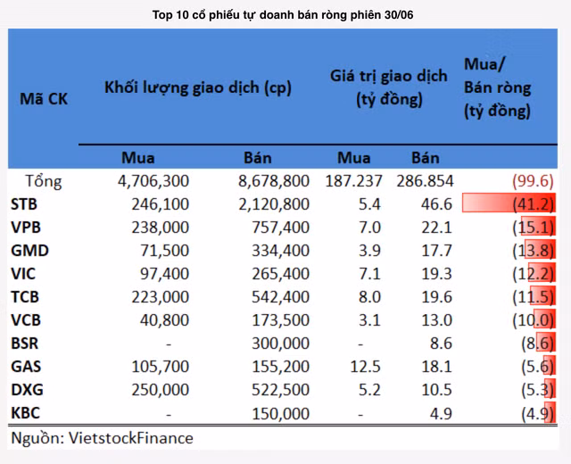 Tu doanh ban rong gan 100 ty dong trong phien 30/6