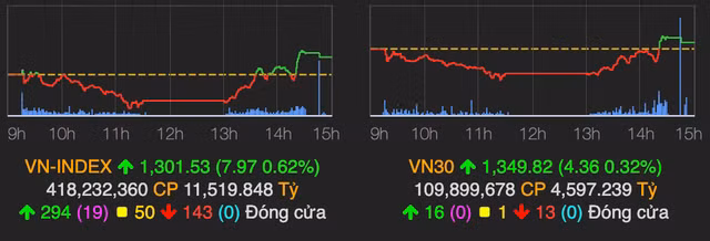 Nhom bat dong san, ngan hang keo VN-Index tang manh 8 diem
