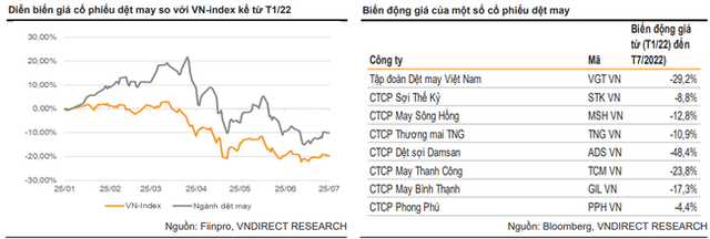 VNDirect: Cổ phiếu dệt may rẻ nhưng chưa đủ hấp dẫn VNDirect: Co phieu det may re nhung chua du hap dan