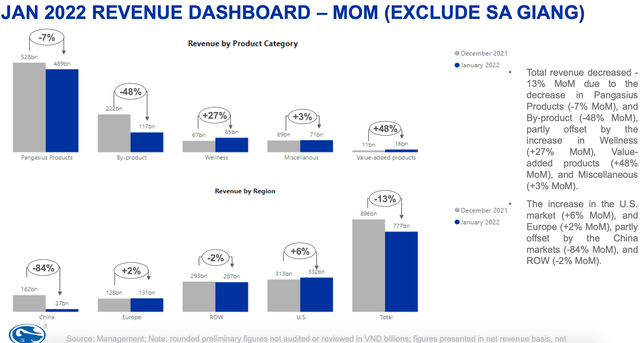 VHC: Doanh thu xuất khẩu tháng 1 vào Trung Quốc giảm mạnh 84% - Hình 2 VHC: Doanh thu xuat khau thang 1 vao Trung Quoc giam manh 84%-Hinh-2
