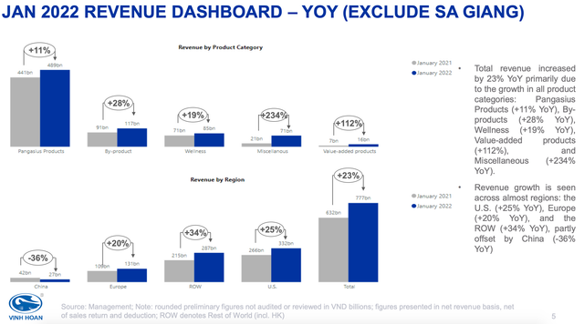 VHC: Doanh thu xuất khẩu tháng 1 vào Trung Quốc giảm mạnh 84% VHC: Doanh thu xuat khau thang 1 vao Trung Quoc giam manh 84%