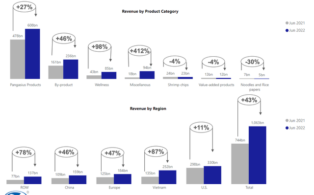 Doanh số tháng 6 của Vĩnh Hoàn sụt giảm 30% so với tháng trước Doanh so thang 6 cua Vinh Hoan sut giam 30% so voi thang truoc