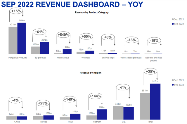 Doanh thu tháng 9 của Vĩnh Hoàn giảm mạnh 28% so tháng trước Doanh thu thang 9 cua Vinh Hoan giam manh 28% so thang truoc
