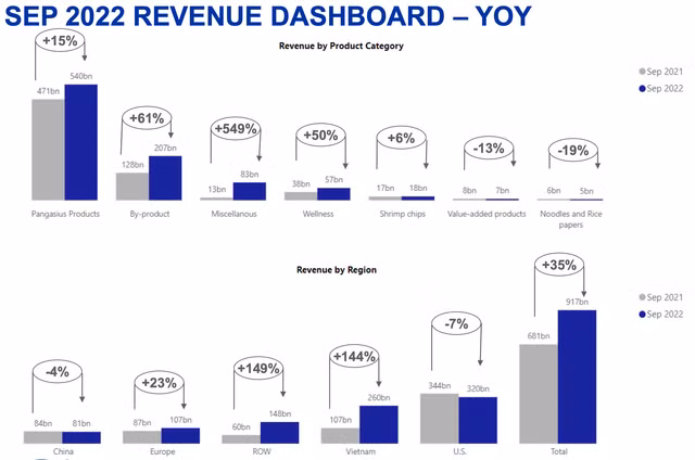 Doanh thu thang 9 cua Vinh Hoan giam manh 28% so thang truoc