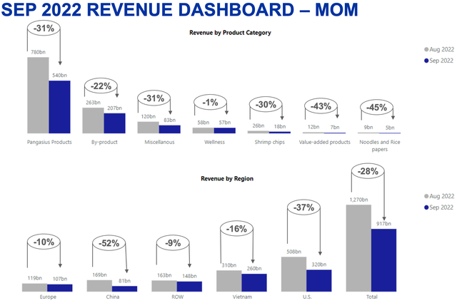 Doanh thu tháng 9 của Vĩnh Hoàn giảm mạnh 28% so tháng trước - Hình 2 Doanh thu thang 9 cua Vinh Hoan giam manh 28% so thang truoc-Hinh-2