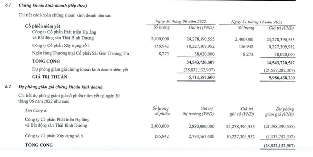 Thuduc House lỗ 17 tỷ đồng trong quý 2, đầu tư chứng khoán lỗ 84% - Hình 2 Thuduc House lo 17 ty dong trong quy 2, dau tu chung khoan lo 84%-Hinh-2