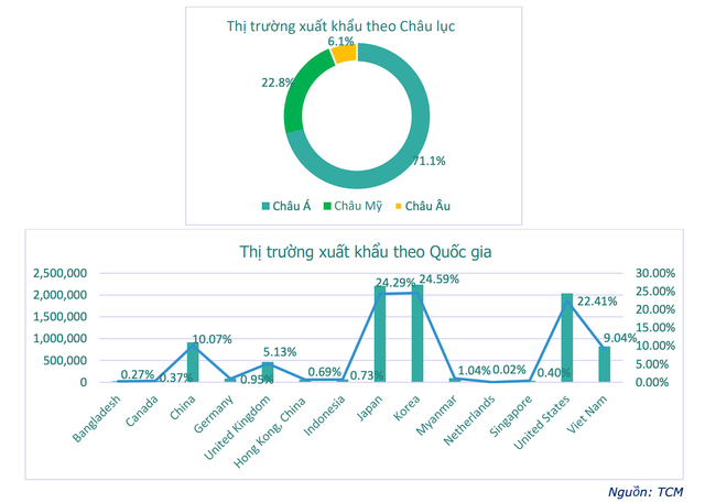 TCM: Lợi nhuận tháng 2 ước đạt hơn 13 tỷ đồng, giảm 48% so tháng đầu năm - Hình 2 TCM: Loi nhuan thang 2 uoc dat hon 13 ty dong, giam 48% so thang dau nam-Hinh-2