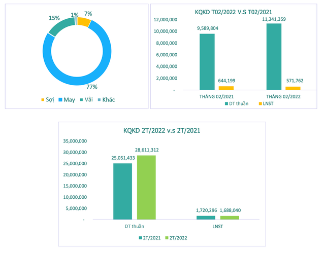 TCM: Lợi nhuận tháng 2 ước đạt hơn 13 tỷ đồng, giảm 48% so tháng đầu năm TCM: Loi nhuan thang 2 uoc dat hon 13 ty dong, giam 48% so thang dau nam