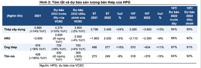 Hoà Phát (HPG) sẽ lỗ 1.200 tỷ đồng trong quý 4? Hoa Phat (HPG) se lo 1.200 ty dong trong quy 4?
