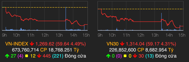 Luc ban manh khien VN-Index bay 60 diem, khoi ngoai tranh thu 'gom hang'