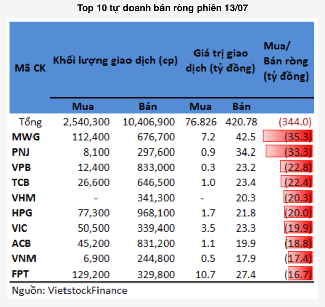 GEX tiếp tục được tự doanh mua ròng trong phiên 13/7 - Hình 2 GEX tiep tuc duoc tu doanh mua rong trong phien 13/7-Hinh-2