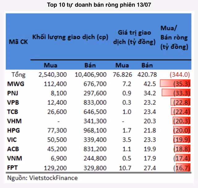 GEX tiep tuc duoc tu doanh mua rong trong phien 13/7-Hinh-2