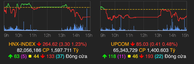 VNM bất ngờ tăng 6,8% nhưng không kéo nổi chỉ số VN-Index - Hình 2 VNM bat ngo tang 6,8% nhung khong keo noi chi so VN-Index-Hinh-2