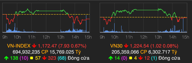 VNM bất ngờ tăng 6,8% nhưng không kéo nổi chỉ số VN-Index VNM bat ngo tang 6,8% nhung khong keo noi chi so VN-Index