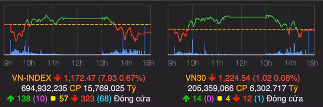 VNM bat ngo tang 6,8% nhung khong keo noi chi so VN-Index
