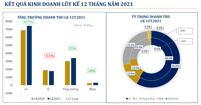 PNJ lãi năm 2021 hơn 1.000 tỷ đồng - Hình 2 PNJ lai nam 2021 hon 1.000 ty dong-Hinh-2