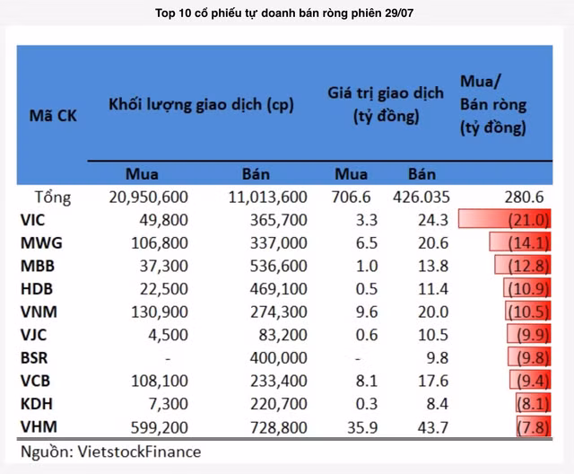 Khoi tu doanh tiep tuc gom manh co phieu 'vua'-Hinh-2