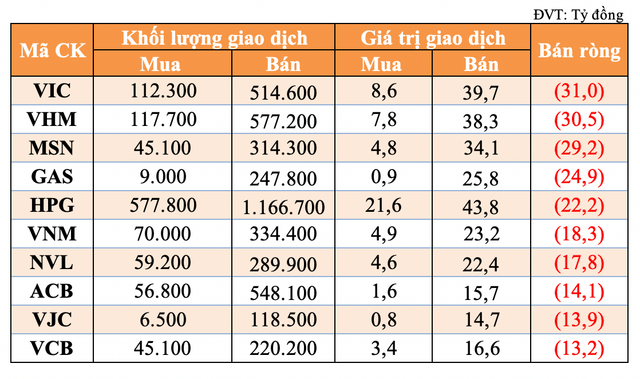Tự doanh CTCK tiếp tục bán ròng 348 tỷ đồng trong phiên 19/5 - Hình 2 Tu doanh CTCK tiep tuc ban rong 348 ty dong trong phien 19/5-Hinh-2