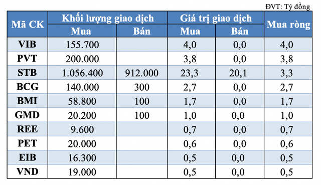 Tự doanh CTCK tiếp tục bán ròng 348 tỷ đồng trong phiên 19/5 Tu doanh CTCK tiep tuc ban rong 348 ty dong trong phien 19/5