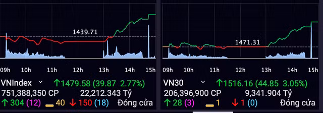 Chung khoan dao chieu tang diem manh phien 25/1