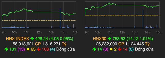 VN-Index vẫn kết phiên trong sắc xanh - Hình 2 VN-Index van ket phien trong sac xanh-Hinh-2