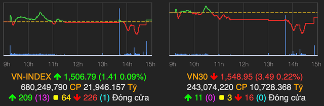 VN-Index vẫn kết phiên trong sắc xanh VN-Index van ket phien trong sac xanh