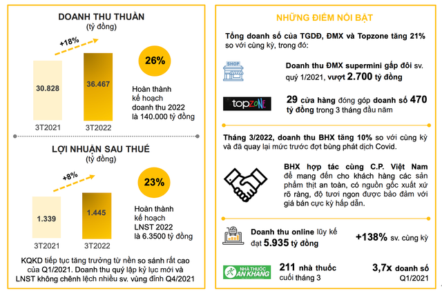 Thế Giới Di Động ghi nhận doanh thu kỷ lục trong quý 1/2022 The Gioi Di Dong ghi nhan doanh thu ky luc trong quy 1/2022