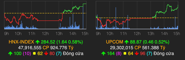 Co phieu dong loat tang cuoi phien, VN-Index lay lai 6 diem-Hinh-2