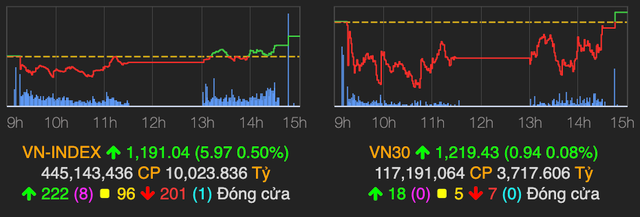 Co phieu dong loat tang cuoi phien, VN-Index lay lai 6 diem
