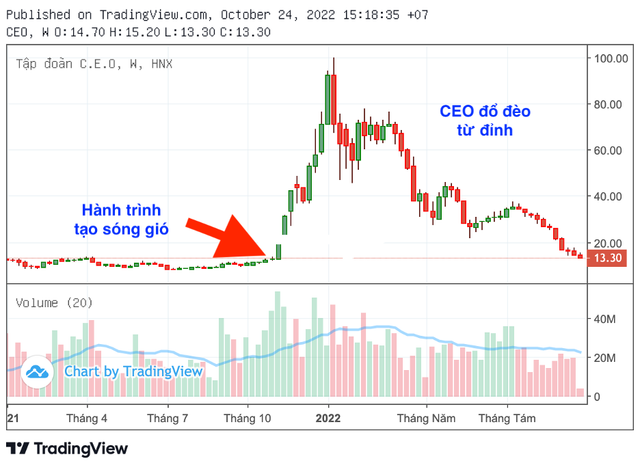Đường về mệnh giá của cổ phiếu CEO từ đỉnh hoàng kim 100.000 đồng Duong ve menh gia cua co phieu CEO tu dinh hoang kim 100.000 dong